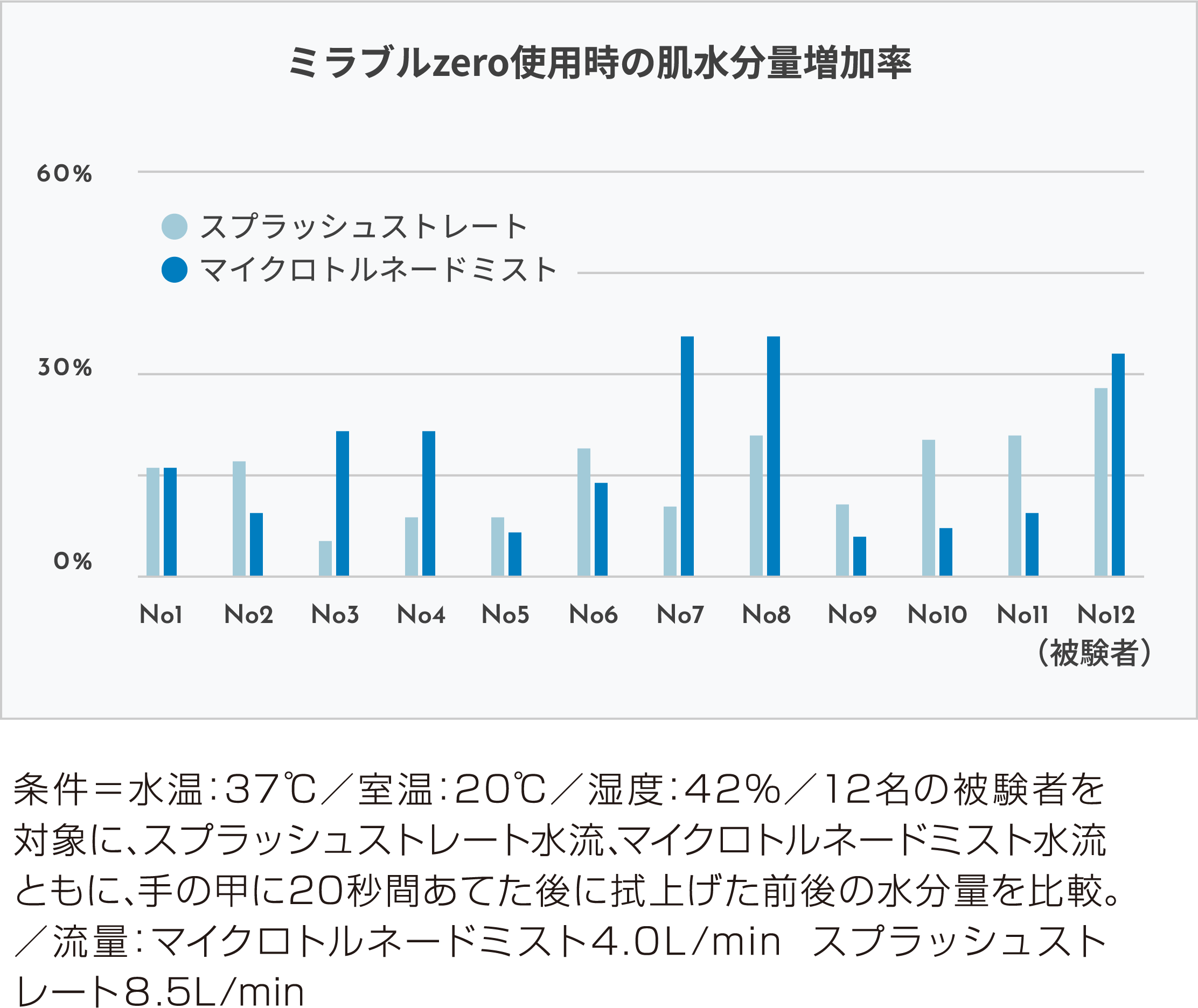 グラフ：肌水分量増加率